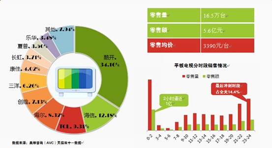 雙十一哪些家電品牌最受歡迎?