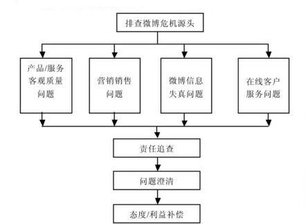 禮品企業(yè)微博營(yíng)銷的危機(jī)管理