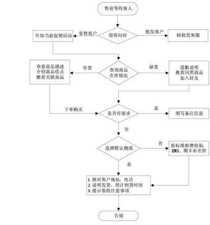 禮品行業(yè)網(wǎng)絡(luò)零售客戶服務(wù)模式分析