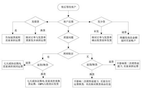 禮品行業(yè)網(wǎng)絡(luò)零售客戶服務(wù)模式分析