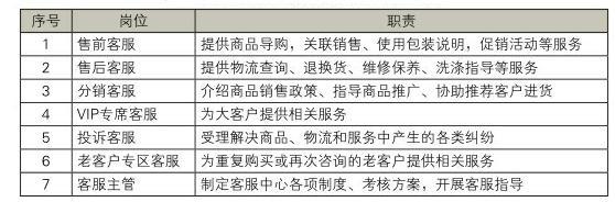 禮品行業(yè)網(wǎng)絡(luò)零售客戶服務(wù)模式分析