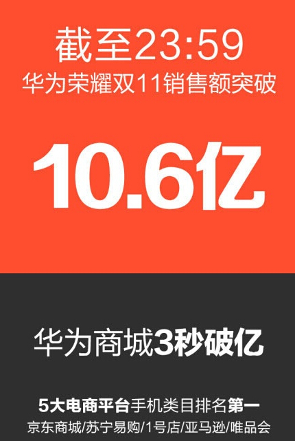 華為榮耀雙十一總銷售額達(dá)到10.6億